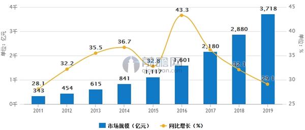 中国网络教育市场规模预测