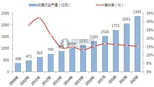 2009-2020年中国动漫行业产值及预测（单位：亿元，%）
