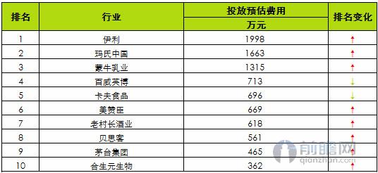 食品饮料品牌网络广告预估费用