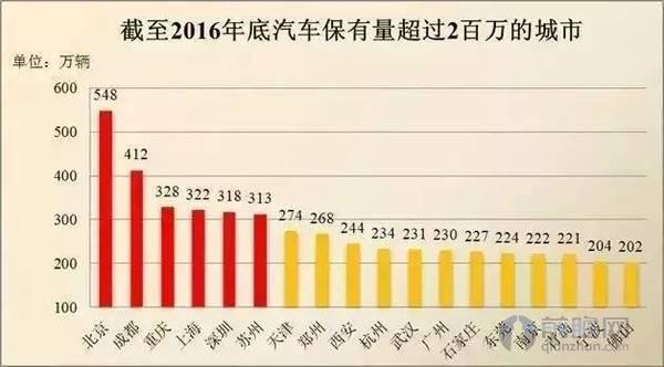 各地汽车保有量排名