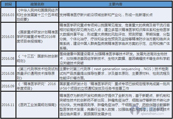 2016年中国精准医疗产业相关政策
