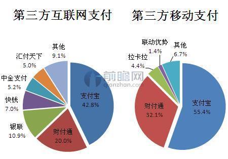 2016年第三方支付市场交易份额