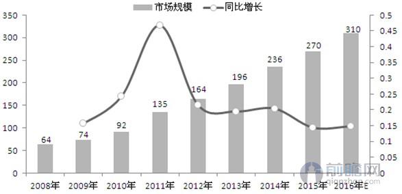 阿胶行业市场规模