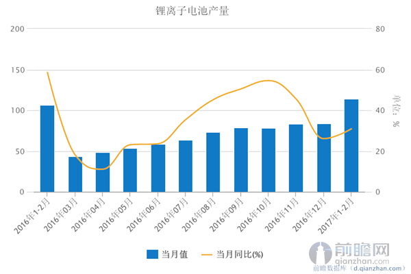 锂离子电池产量