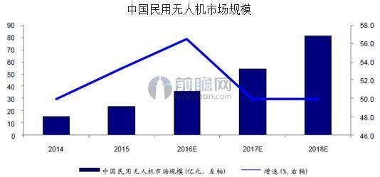 民用无人机市场规模