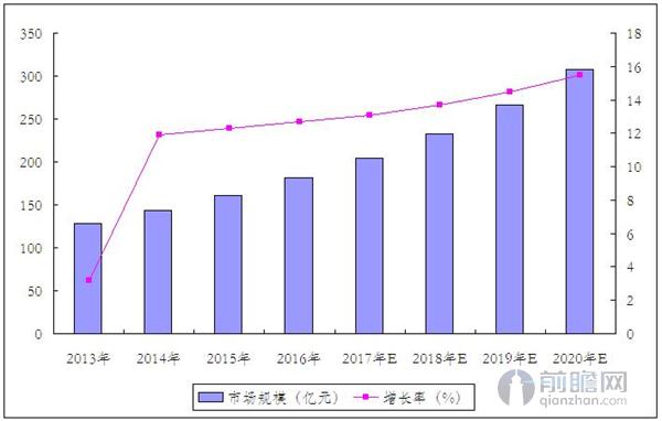 工业传感器市场规模与增长预测