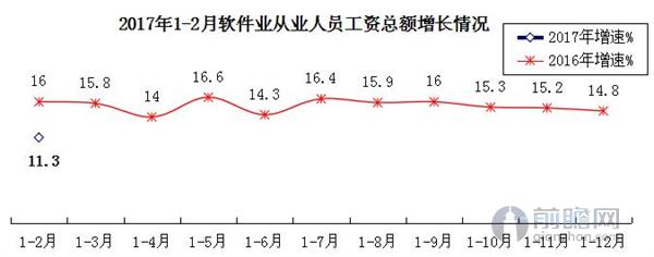 软件业从业人员工资总额增长情况