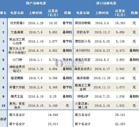 2016年国产&进口动画电影票房前10对比（单位：亿元）