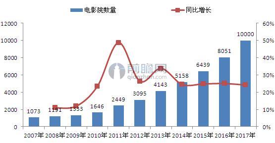 2007-2017年中国影院数量增长预测（单位：家，%）