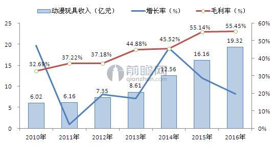 2010-2016年奥飞娱乐动漫玩具业务增长情况（单位：亿元，%）