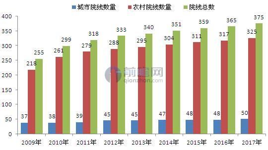 2009-2017年中国院线数量及增长预测（单位：条）