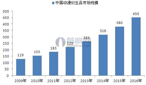 2009-2016年中国动漫衍生品市场规模（单位：亿元）