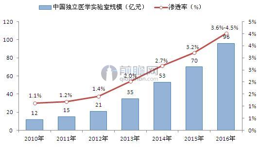 2010-2016年中国独立医学实验室市场规模及渗透率（单位：亿元，%）