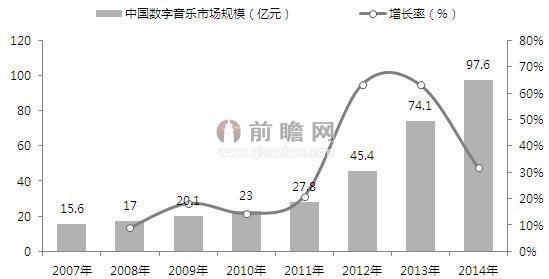 数字音乐