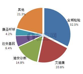 2016年中国独立医学实验室市场份额（单位：%）