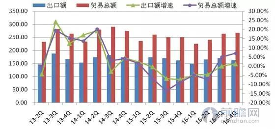 汽车零部件出口贸易额走势