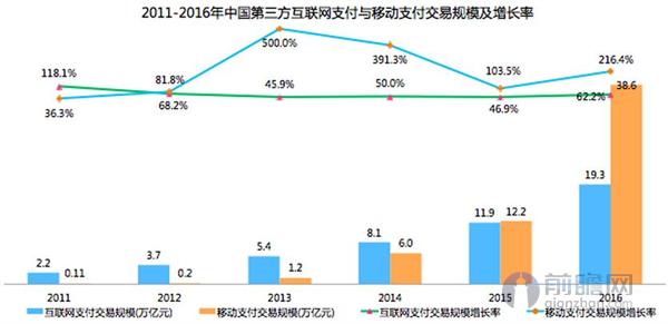 第三方互联网支付与移动支付交易规模