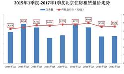 一季度<em>北京</em>租房市場整體平穩 量價均小幅上漲