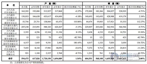 上汽集团3月产销数据