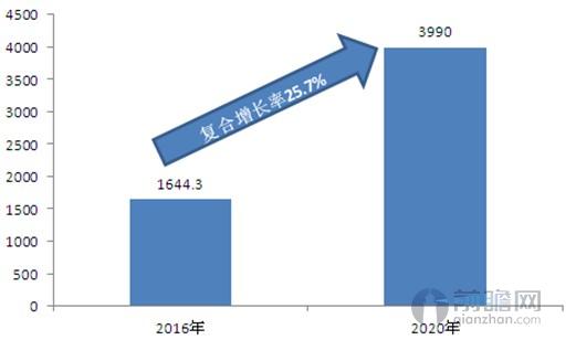 集成电路市场销售额趋势