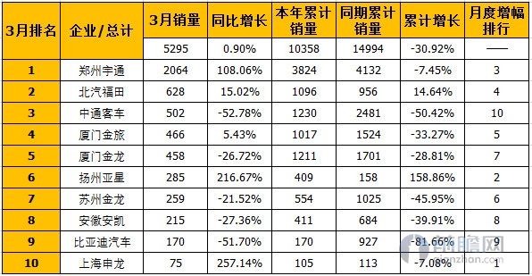 3月大型客车销量排名