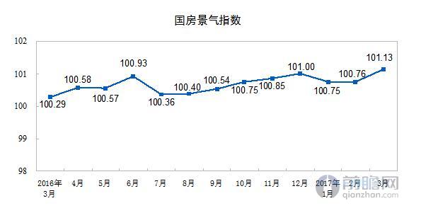 国房景气指数走势