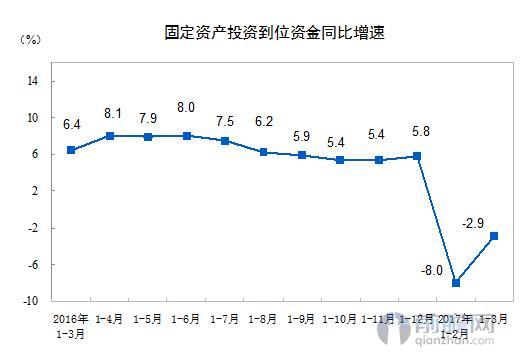 固定资产投资到位资金