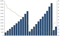 网络销售保持高速增长 一季度销售额<em>增速</em>达32.1%