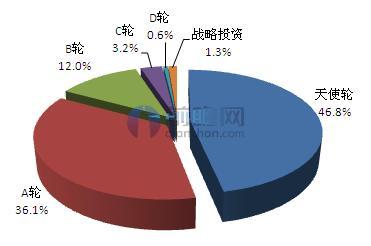 2011-2017年互联网家装融资轮次分布（单位：%）