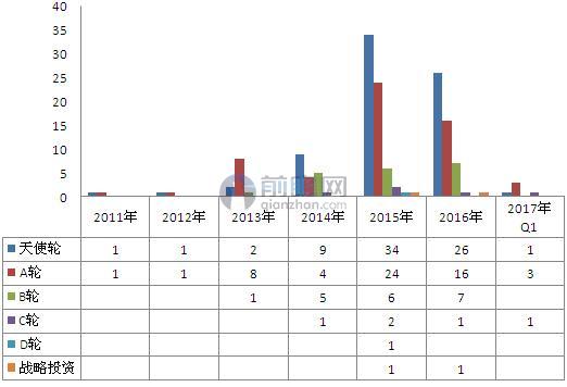 2011-2017年互联网家装融资轮次情况（单位：次）