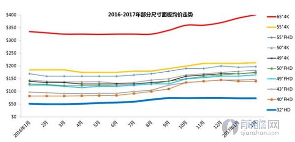 2016年—2017年部分尺寸面板均价走势