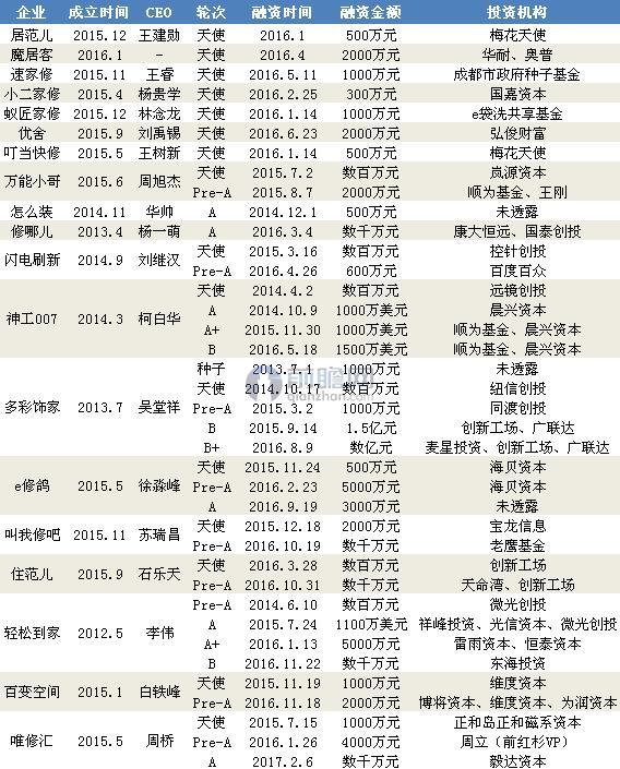截至2017年家装后市场融资情况汇总