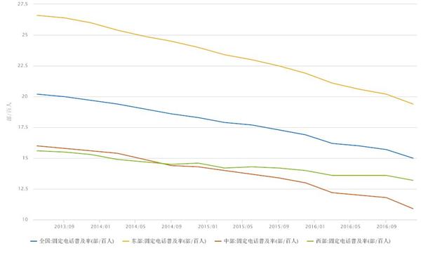 固定电话普及率
