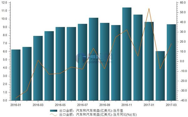 汽车和汽车底盘出口金额