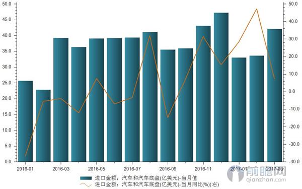 汽车和汽车底盘进口金额