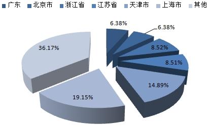 2015年全国分省份金融租赁机构分布