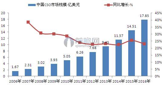 2006-2016年中国医药CSO市场规模（单位：亿美元，%）