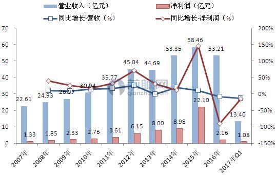 2007-2016年上海家化营收、利润变化情况（单位：亿元，%）