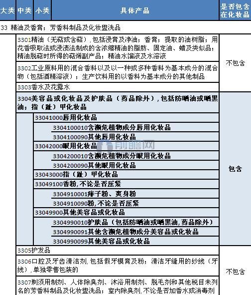 中国海关总署对化妆品相关税则号的规定