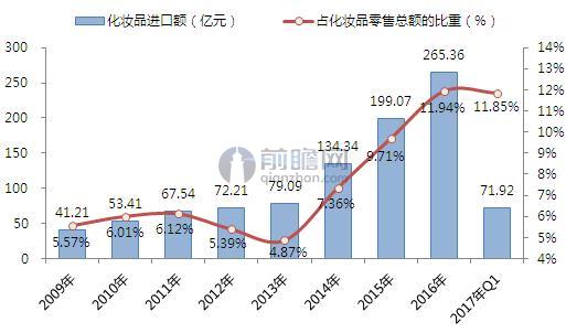 2009-2017年进口化妆品占化妆品零售总额的比重变化（单位：亿元，%）