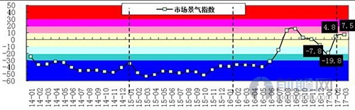 煤炭市场景气指数