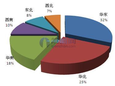 齐家网体验店区域分布结构示意图（单位：%）