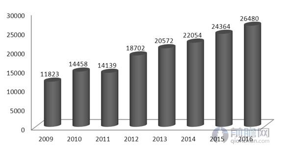 2009-2016年中国铅酸蓄电池销量