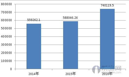 2014-2016年中国铅酸蓄电池利润总额