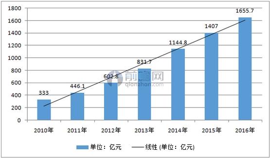 中国网络游戏市场销售收入