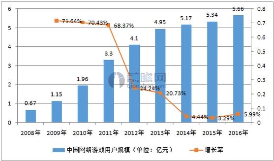 中国网络游戏用户规模