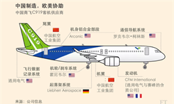 中国商飞C919将在本月试飞 盼未来挑战波音空客