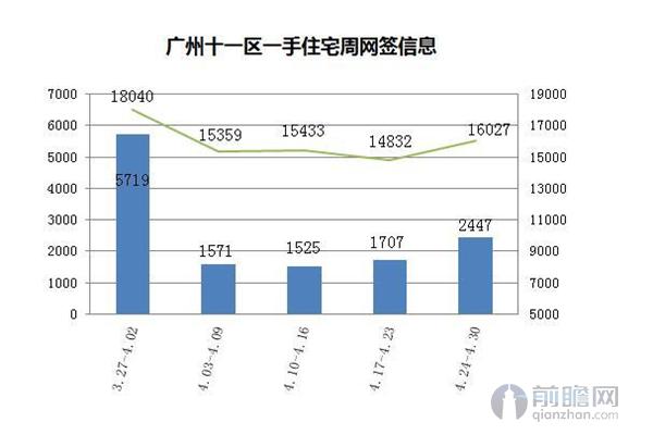 广州住宅网签量及均价