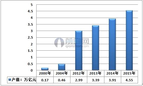 中国环保行业产值情况