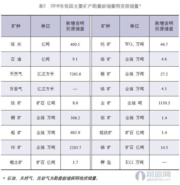 主要矿产新增查明资源储量